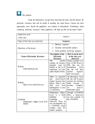My Analysis
Using the information you got from observing the class, surf the internet for
electronic resources that will be useful in teaching the same lesson. Choose the most
appropriate ones. Recall the guidelines you learned in Educational Technology about
evaluating electronic resources. These guidelines will help you fill out the matrix below.
Grade/Year level
of the class
Grade 9
Topic (of the class you observed) Sequence
Objectives of the lesson:
1. Illustrate sequence.
2. Generate and describe pattern.
3. Solve problems involving sequence.
Name of Electronic Resource
Description of the
Electronic
Resource
How it can be used
in the class you
observed
Website:
lrmds.deped.gov.ph
This website
contains all resource
materials used by
DepEd in the K-12
curriculum. It is also
called DepEd Portal.
Various activities in a
form of MS Word or
PDF that can be
downloaded from
this site will help
teachers organize
their own lesson.
Website:
https://www.mathisfun.com
Offers an enjoyable
and easy-to-learn
manner because they
believe Math is fun.
They cover from
Kindergarten to year
12 curriculum.
All information from
this site will be good
resource for teaching
Math because it
provides complete
yet easy-to-
understand topics.
CD ROM
Mathematics Higher Level (CD-
ROM)
Mathematics Higher
Level is a book
published by
Cambridge
University Press. It
was accompanied by
a CD-ROM which
contains topic for
number sequence.
Through a CD-ROM
Drive, a classroom
can view contents of
this CD-ROM.
 