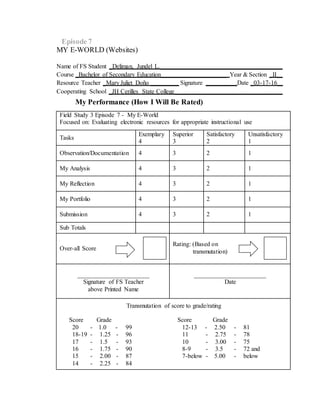 MY E-WORLD (Websites)
Name of FS Student _Deliman, Jundel L._______________________________________
Course _Bachelor of Secondary Education_____________________ Year & Section _II__
Resource Teacher _Mary Juliet Doño _________ Signature __________Date _03-17-16__
Cooperating School _JH Cerilles State College__________________________________
My Performance (How I Will Be Rated)
Field Study 3 Episode 7 - My E-World
Focused on: Evaluating electronic resources for appropriate instructional use
Tasks
Exemplary
4
Superior
3
Satisfactory
2
Unsatisfactory
1
Observation/Documentation 4 3 2 1
My Analysis 4 3 2 1
My Reflection 4 3 2 1
My Portfolio 4 3 2 1
Submission 4 3 2 1
Sub Totals
{
Over-all Score
Rating: (Based on
transmutation)
_______________________
Signature of FS Teacher
above Printed Name
_______________________
Date
Transmutation of score to grade/rating
Score Grade Score Grade
20 - 1.0 - 99 12-13 - 2.50 - 81
18-19 - 1.25 - 96 11 - 2.75 - 78
17 - 1.5 - 93 10 - 3.00 - 75
16 - 1.75 - 90 8-9 - 3.5 - 72 and
15 - 2.00 - 87 7-below - 5.00 - below
14 - 2.25 - 84
 