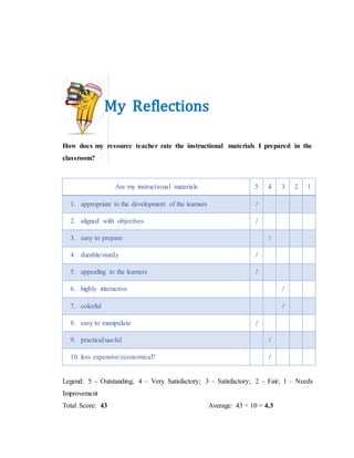 My Reflections
How does my resource teacher rate the instructional materials I prepared in the
classroom?
Are my instructional materials 5 4 3 2 1
1. appropriate to the development of the learners /
2. aligned with objectives /
3. easy to prepare /
4. durable/sturdy /
5. appealing to the learners /
6. highly interactive /
7. colorful /
8. easy to manipulate /
9. practical/useful /
10. less expensive/economical? /
Legend: 5 – Outstanding; 4 – Very Satisfactory; 3 – Satisfactory; 2 – Fair; 1 – Needs
Improvement
Total Score: 43 Average: 43 ÷ 10 = 4.3
 
