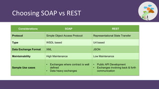 Choosing SOAP vs REST
Considerations SOAP REST
Protocol Simple Object Access Protocol Representational State Transfer
Type WSDL based Url based
Data Exchange Format XML JSON
Maintainability High Maintenance Low Maintenance
Sample Use cases
• Exchanges where contract is well
defined
• Data heavy exchanges
• Public API Development
• Exchanges involving back & forth
communication
 