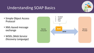 Understanding SOAP Basics
Service
Consumer
Service
Provider
HTTP
• Simple Object Access
Protocol
• XML-based message
exchange
• WSDL (Web Service
Discovery Language)
1. Envelope
2. Header
3. Body
4. Fault
 