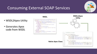 Consuming External SOAP Services
• WSDL2Apex Utility
• Generates Apex
code from WSDL
WSDL
Native Apex Class
WSDL2Apex
Utility
 