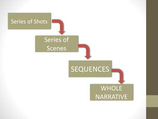 Series	
  of	
  Shots
Series	
  of	
  
Scenes
SEQUENCES
WHOLE	
  
NARRATIVE
 