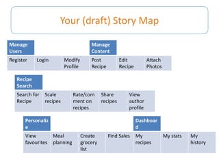 Manage
Users
Manage
Content
Register Login Modify
Profile
Post
Recipe
Edit
Recipe
Attach
Photos
Personalize Dashboard
View
favourites
Meal
planning
Create
grocery
list
Find Sales My recipes My stats My
history
Recipe
Search
Search for
Recipe
Scale
recipes
Rate/com
ment on
recipes
Share
recipes
View
author
profile
Your (draft) User Story Map
 