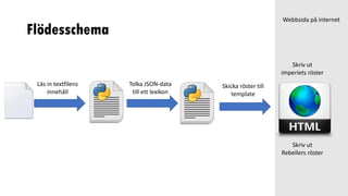 Flödesschema
Läs in textfilens
innehåll
Tolka JSON-data
till ett lexikon
Skriv ut
imperiets röster
Skriv ut
Rebellers röster
Skicka röster till
template
Webbsida på internet
 