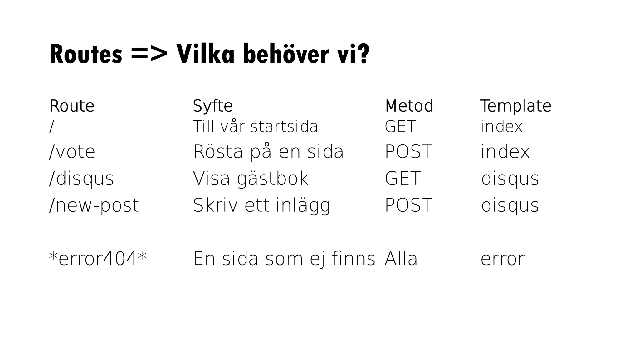Routes => Vilka behöver vi?
Route Syfte Metod Template
/ Till vår startsida GET index
/vote Rösta på en sida POST index
/disqus Visa gästbok GET disqus
/new-post Skriv ett inlägg POST disqus
*error404* En sida som ej finns Alla error
 