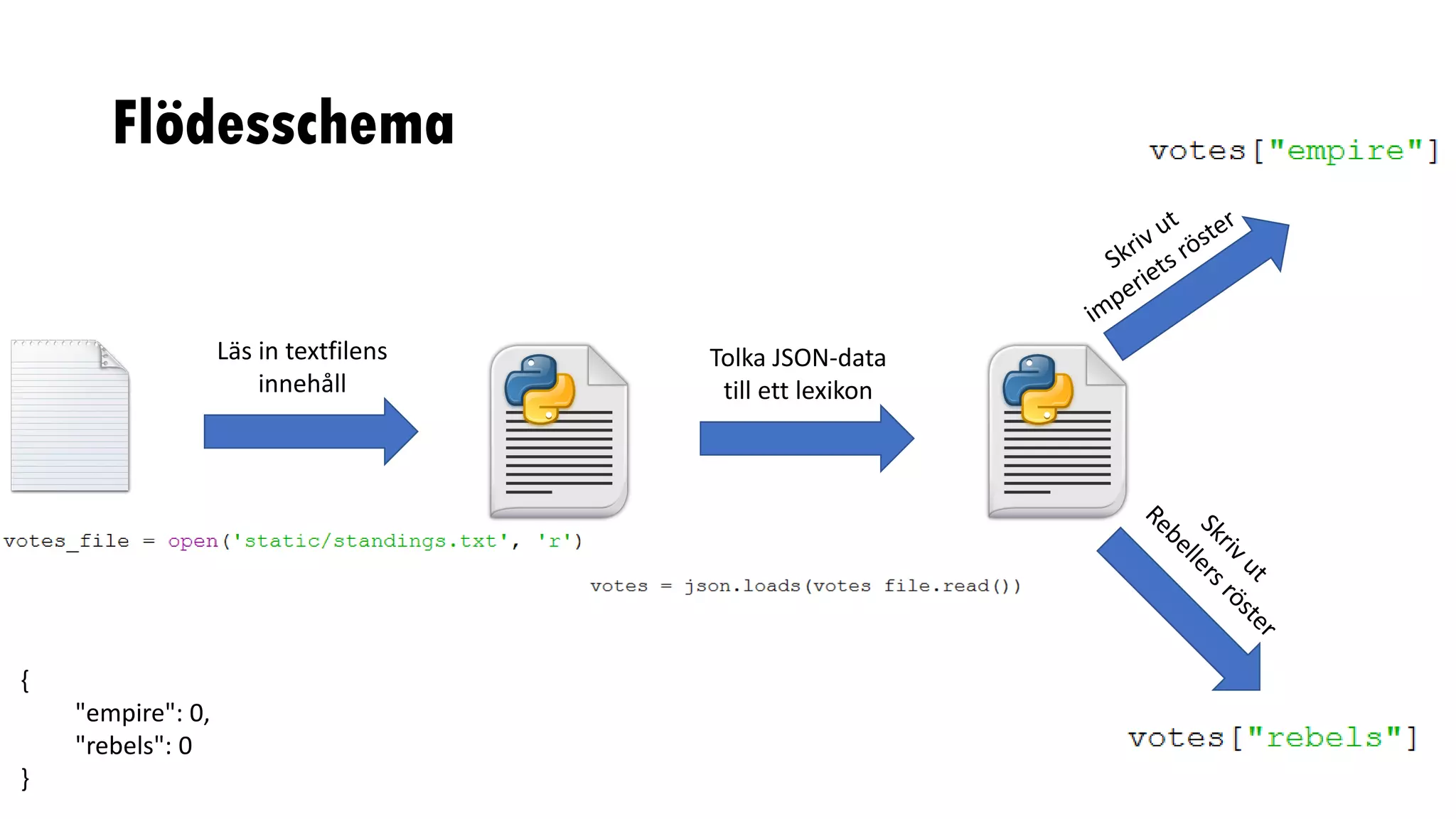 Flödesschema
Läs in textfilens
innehåll
Tolka JSON-data
till ett lexikon
{
"empire": 0,
"rebels": 0
}
 