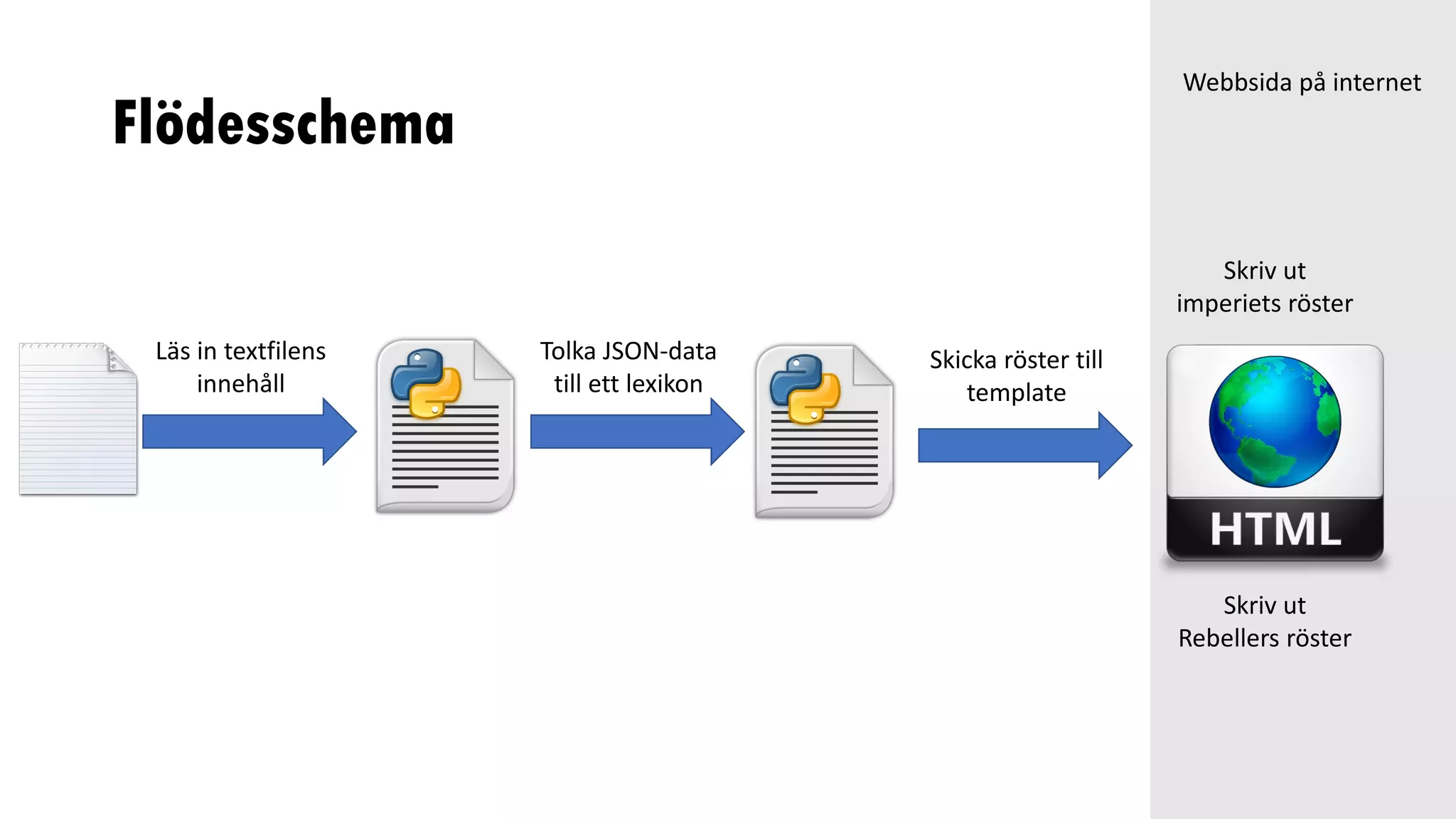 Flödesschema
Läs in textfilens
innehåll
Tolka JSON-data
till ett lexikon
Skriv ut
imperiets röster
Skriv ut
Rebellers röster
Skicka röster till
template
Webbsida på internet
 
