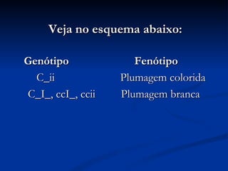 Veja no esquema abaixo: Genótipo  Fenótipo C_ii  Plumagem colorida C_I_, ccI_, ccii  Plumagem branca 