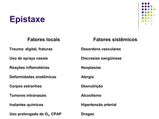 Epistaxe
Fatores locais Fatores sistêmicos
Trauma: digital, fraturas Desordens vasculares
Uso de sprays nasais Discrasias sangüíneas
Reações inflamatórias Neoplasias
Deformidades anatômicas Alergia
Corpos estranhos Desnutrição
Tumores intranasais Alcoolismo
Inalantes químicos Hipertensão arterial
Uso prolongado de O2, CPAP Drogas
 