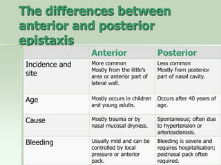 The differences between
anterior and posterior
epistaxis
Anterior Posterior
Incidence and
site
More common
Mostly from the little’s
area or anterior part of
lateral wall.
Less common
Mostly from posterior
part of nasal cavity.
Age Mostly occurs in children
and young adults.
Occurs after 40 years of
age.
Cause Mostly trauma or by
nasal mucosal dryness.
Spontaneous; often due
to hypertension or
arteriosclerosis.
Bleeding Usually mild and can be
controlled by local
pressure or anterior
pack.
Bleeding is severe and
requires hospitalisation;
postnasal pack often
required.
 
