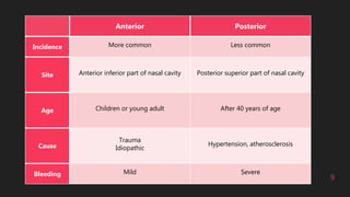 9
Anterior Posterior
Incidence More common Less common
Site Anterior inferior part of nasal cavity Posterior superior part of nasal cavity
Age Children or young adult After 40 years of age
Cause
Trauma
Idiopathic
Hypertension, atherosclerosis
Bleeding Mild Severe
 