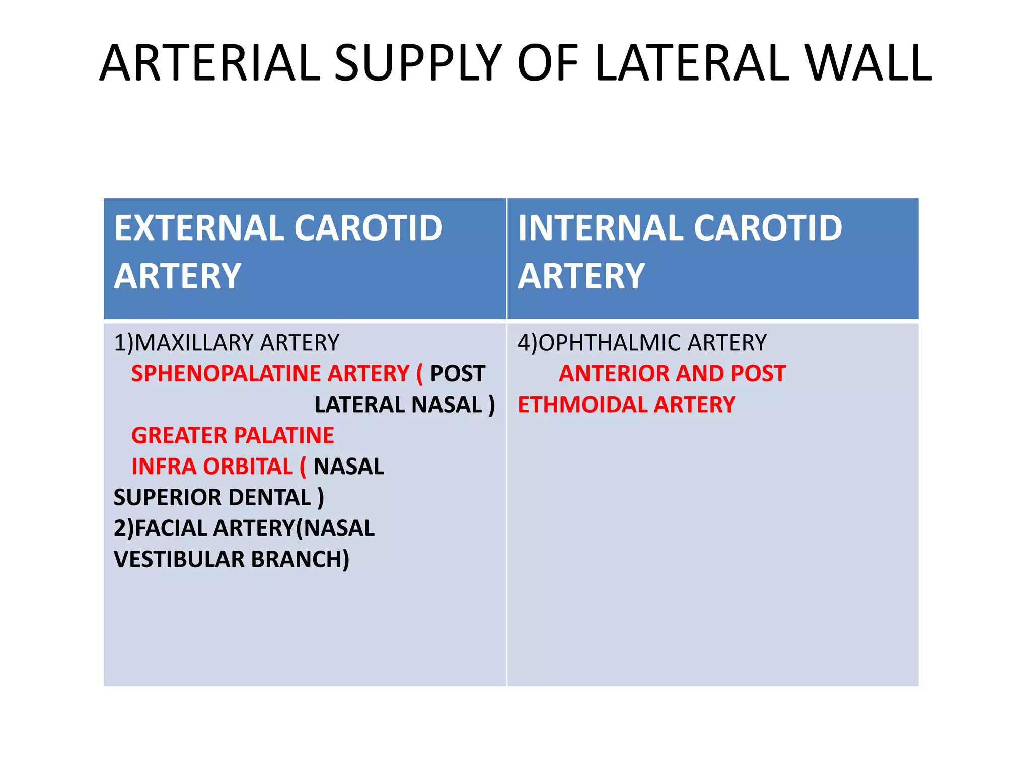 ARTERIAL SUPPLY OF LATERAL WALL
EXTERNAL CAROTID
ARTERY
INTERNAL CAROTID
ARTERY
1)MAXILLARY ARTERY
SPHENOPALATINE ARTERY ( POST
LATERAL NASAL )
GREATER PALATINE
INFRA ORBITAL ( NASAL
SUPERIOR DENTAL )
2)FACIAL ARTERY(NASAL
VESTIBULAR BRANCH)
4)OPHTHALMIC ARTERY
ANTERIOR AND POST
ETHMOIDAL ARTERY
 