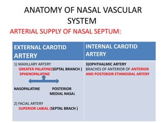 ANATOMY OF NASAL VASCULAR
SYSTEM
ARTERIAL SUPPLY OF NASAL SEPTUM:
EXTERNAL CAROTID
ARTERY
INTERNAL CAROTID
ARTERY
1) MAXILLARY ARTERY
GREATER PALATINE(SEPTAL BRANCH )
SPHENOPALATINE
NASOPALATINE POSTERIOR
MEDIAL NASAL
2) FACIAL ARTERY
SUPERIOR LABIAL (SEPTAL BRACH )
3)OPHTHALMIC ARTERY
BRACHES OF ANTERIOR OF ANTERIOR
AND POSTERIOR ETHMOIDAL ARTERY
 