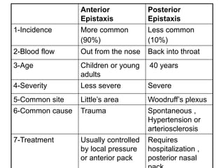 Anterior
Epistaxis
Posterior
Epistaxis
1-Incidence More common
(90%)
Less common
(10%)
2-Blood flow Out from the nose Back into throat
3-Age Children or young
adults
40 years
4-Severity Less severe Severe
5-Common site Little’s area Woodruff’s plexus
6-Common cause Trauma Spontaneous ,
Hypertension or
arteriosclerosis
7-Treatment Usually controlled
by local pressure
or anterior pack
Requires
hospitalization ,
posterior nasal
 