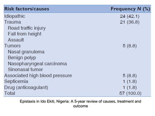 Epistaxis in Ido Ekiti, Nigeria: A 5-year review of causes, treatment andEpistaxis in Ido Ekiti, Nigeria: A 5-year review of causes, treatment and
outcomeoutcome
 