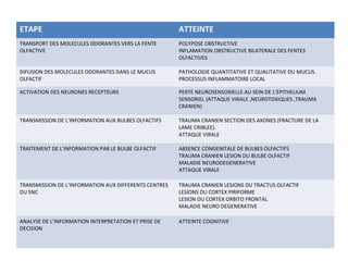ETAPE ATTEINTE
TRANSPORT DES MOLECULES ODORANTES VERS LA FENTE
OLFACTIVE
POLYPOSE OBSTRUCTIVE
INFLAMATION OBSTRUCTIVE BILATERALE DES FENTES
OLFACTIVES
DIFUSION DES MOLECULES ODORANTES DANS LE MUCUS
OLFACTIF
PATHOLOGIE QUANTITATIVE ET QUALITATIVE DU MUCUS.
PROCESSUS INFLAMMATOIRE LOCAL
ACTIVATION DES NEURONES RECEPTEURS PERTE NEUROSENSORIELLE AU SEIN DE L’EPITHELIUM
SENSORIEL (ATTAQUE VIRALE ,NEUROTOXIQUES ,TRAUMA
CRANIEN)
TRANSMISSION DE L’INFORMATION AUX BULBES OLFACTIFS TRAUMA CRANIEN SECTION DES AXONES (FRACTURE DE LA
LAME CRIBLEE).
ATTAQUE VIRALE
TRAITEMENT DE L’INFORMATION PAR LE BULBE OLFACTIF ABSENCE CONGENITALE DE BULBES OLFACTIFS
TRAUMA CRANIEN LESION DU BULBE OLFACTIF
MALADIE NEURODEGENERATIVE
ATTAQUE VIRALE
TRANSMISSION DE L’INFORMATION AUX DIFFERENTS CENTRES
DU SNC
TRAUMA CRANIEN LESIONS DU TRACTUS OLFACTIF
LESIONS DU CORTEX PIRIFORME
LESION DU CORTEX ORBITO FRONTAL
MALADIE NEURO DEGENERATIVE
ANALYSE DE L’INFORMATION INTERPRETATION ET PRISE DE
DECISION
ATTEINTE COGNITIVE
 
