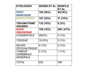 ETIOLOGIES DEEMS ET AL BONFILS
ET AL
POST-
RHINITIQUE
192 (26%) 54(18%)
IDIOPATHIQUE 167 (22%) 31 (10%)
TRAUMATISME
CRANIEN
132 (18%) 6 (2%)
NASO-
SINUSIENNE
109 (15%) 205 ( 67%)
CONGENITALE 29(4%) 4 (1%)
TOXIQUE 18 (2%) 2 (1%)
NEURO
PSYCHIATRIQUE
4 (1%) 3 (1%)
TUMEUR
CEREBRALE
2 (1%) 1 (1%)
GENERALE
TOTAL 653 306
 