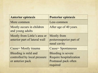 Anterior epistaxis Posterior epistaxis
More common Less common
Mostly occurs in children
and young adults
After age of 40 years
Mostly from Little’s area or
anterior part of lateral wall
Mostly from
posterosuperior part of
nasal cavity
Cause= Mostly trauma Cause= Spontaneous
Bleeding is mild and
controlled by local pressure
or anterior pack
Bleeding is severe
Require hospitalization
Postnasal pack often
required
 