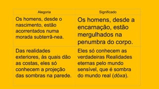 Alegoria Significado
Os homens, desde o
nascimento, estão
acorrentados numa
morada subterrâ-nea.
Os homens, desde a
encarnação, estão
mergulhados na
penumbra do corpo.
Das realidades
exteriores, às quais dão
as costas, eles só
conhecem a projeção
das sombras na parede.
Eles só conhecem as
verdadeiras Realidades
eternas pelo mundo
sensível, que é sombra
do mundo real (dóxa).
 