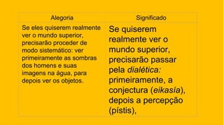 Alegoria Significado
Se eles quiserem realmente
ver o mundo superior,
precisarão proceder de
modo sistemático: ver
primeiramente as sombras
dos homens e suas
imagens na água, para
depois ver os objetos.
Se quiserem
realmente ver o
mundo superior,
precisarão passar
pela dialética:
primeiramente, a
conjectura (eikasía),
depois a percepção
(pístis),
 