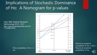 Prior probability of Ho = 1-
Ha
Held, BMC Medical Research
Methodology 2010, 10:21
http://www.biomedcentral.com/14
71-2288/10/21
Minimum posterior
probability of Ho; 1-this =
Maximum posterior
probability of Ha
Implications of Stochastic Dominance
of Ho: A Nomogram for p-values
 