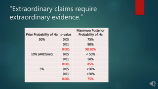 Prior Probability of Ha p-value
Maximum Posterior
Probability of Ha
50% 0.05 75%
0.01 90%
0.001 98.50%
10% (ARDSnet) 0.05 < 50%
0.01 50%
0.001 85%
5% 0.05 <50%
0.01 <50%
0.001 75%
“Extraordinary claims require
extraordinary evidence.”
 