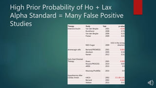 High Prior Probability of Ho + Lax
Alpha Standard = Many False Positive
Studies Therapy Study Year p-value
Intensive Insulin Van den Berghe 2001 <0.04
Brunkhorst 2008 0.74
Van den Berghe 2006 0.33
Preiser 2009 0.41
NICE-Sugar 2009
0.02 in the wrong
direction
drotrecogin-alfa Bernard/PROWESS 2001 0.005
Abraham 2005 0.34
Ranieri 2012 0.31
Early Goal Directed
Therapy Rivers 2001 0.009
Muzzin/PROCESS 2014 0.83
ARISE 2015 0.9
Mouncey/ProMISe 2015 0.9
Hypothermia After
Cardiac Arrest HACA 2002 CI 1.08-1.81
Bernard 2002 0.046
Nielsen 2013 0.51
 
