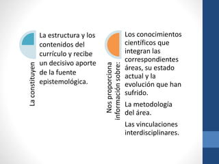 Laconstituyen La estructura y los
contenidos del
currículo y recibe
un decisivo aporte
de la fuente
epistemológica.
Nosproporciona
informaciónsobre:
Los conocimientos
científicos que
integran las
correspondientes
áreas, su estado
actual y la
evolución que han
sufrido.
La metodología
del área.
Las vinculaciones
interdisciplinares.
 