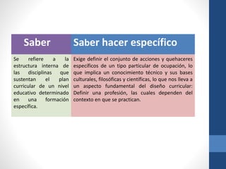 Saber Saber hacer específico
Se refiere a la
estructura interna de
las disciplinas que
sustentan el plan
curricular de un nivel
educativo determinado
en una formación
específica.
Exige definir el conjunto de acciones y quehaceres
específicos de un tipo particular de ocupación, lo
que implica un conocimiento técnico y sus bases
culturales, filosóficas y científicas, lo que nos lleva a
un aspecto fundamental del diseño curricular:
Definir una profesión, las cuales dependen del
contexto en que se practican.
 