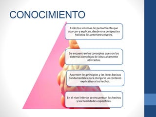CONOCIMIENTO
En el nivel inferior se encuentran los hechos
y las habilidades especificas.
Aparecen los principios y las ideas basicas
fundamentales para otorgarle un contexto
explicativo a los hechos.
Se encuentran los conceptos que son los
sistemas complejos de ideas altamente
abstractas.
Están los sistemas de pensamiento que
abarcan y explican, desde una perspectiva
holística los anteriores niveles.
 