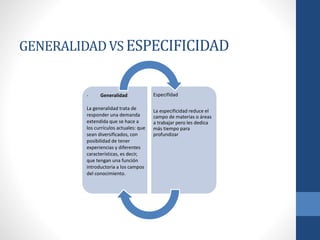 GENERALIDADVS ESPECIFICIDAD
- Generalidad
La generalidad trata de
responder una demanda
extendida que se hace a
los currículos actuales: que
sean diversificados, con
posibilidad de tener
experiencias y diferentes
características, es decir,
que tengan una función
introductoria a los campos
del conocimiento.
Especifídad
La especificidad reduce el
campo de materias o áreas
a trabajar pero les dedica
más tiempo para
profundizar
 