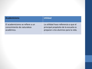 Academicismo Utilidad
El academicismo se refiere a un
conocimiento de naturaleza
académica.
La utilidad hace referencia a que el
principal propósito de la escuela es
preparar a los alumnos para la vida.
 