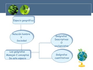Espacio geográfico Relación hombre  Y  Sociedad Los geógrafos  Manejan 2 conceptos De este espacio Geógrafos  Descriptivos O exclusivistas Geógrafos  cuantitativos 