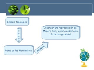 Espacio topológico Rama de las Matemática objetivo L I G A D O Alcanzar una reproducción de  Manera fiel y exacta rescatando Su heterogeneidad 