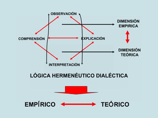 INTERPRETACIÓN
OBSERVACIÓN
COMPRENSIÓN EXPLICACIÓN
DIMENSIÓN
EMPIRICA
DIMENSIÓN
TEÓRICA
LÓGICA HERMENÉUTICO DIALÉCTICA
TEÓRICOEMPÍRICO
 