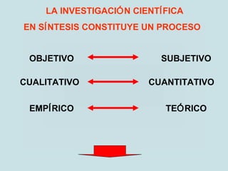 LA INVESTIGACIÓN CIENTÍFICA
EN SÍNTESIS CONSTITUYE UN PROCESO
SUBJETIVOOBJETIVO
CUANTITATIVOCUALITATIVO
TEÓRICOEMPÍRICO
 