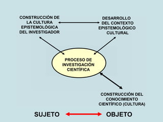 CONSTRUCCIÓN DEL
CONOCIMIENTO
CIENTÍFICO (CULTURA)
PROCESO DE
INVESTIGACIÓN
CIENTÍFICA
CONSTRUCCIÓN DE
LA CULTURA
EPISTEMOLÓGICA
DEL INVESTIGADOR
DESARROLLO
DEL CONTEXTO
EPISTEMOLÓGICO
CULTURAL
OBJETOSUJETO
 
