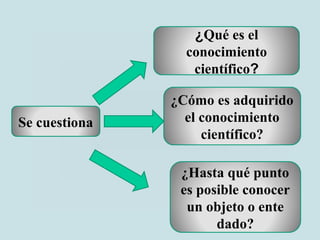 Se cuestiona
¿Qué es el
conocimiento
científico?
¿Cómo es adquirido
el conocimiento
científico?
¿Hasta qué punto
es posible conocer
un objeto o ente
dado?
 