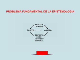 PROBLEMA FUNDAMENTAL DE LA EPISTEMOLOGÍA
SUJETO OBJETO
CONTEXTO
SOCIO-
HISTÓRICO
CULTURAL
PRÁCTICA
HUMANA
 