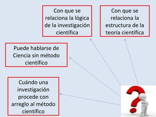 Con que se
relaciona la lógica
de la investigación
científica
Puede hablarse de
Ciencia sin método
científico
Cuándo una
investigación
procede con
arreglo al método
científico
Con que se
relaciona la
estructura de la
teoría científica
 