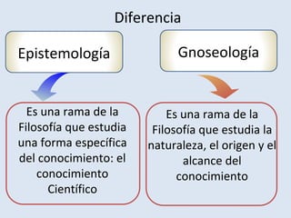Es una rama de la
Filosofía que estudia la
naturaleza, el origen y el
alcance del
conocimiento
Es una rama de la
Filosofía que estudia
una forma específica
del conocimiento: el
conocimiento
Científico
Diferencia
Epistemología Gnoseología
 
