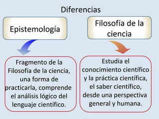 Estudia el
conocimiento científico
y la práctica científica,
el saber científico,
desde una perspectiva
general y humana.
Fragmento de la
Filosofía de la ciencia,
una forma de
practicarla, comprende
el análisis lógico del
lenguaje científico.
Diferencias
Epistemología
Filosofía de la
ciencia
 