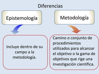 Camino o conjunto de
procedimientos
utilizados para alcanzar
el objetivo o la gama de
objetivos que rige una
investigación científica.
Incluye dentro de su
campo a la
metodología.
Diferencias
Epistemología Metodología
 