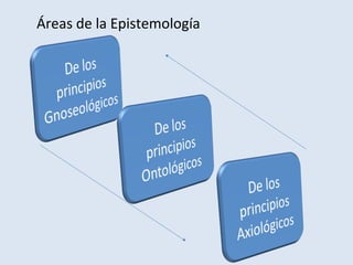 Áreas de la Epistemología
 