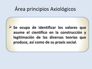  Se ocupa de identificar los valores que
asume el científico en la construcción y
legitimación de las diversas teorías que
produce, así como de su praxis social.
Área principios Axiológicos
 