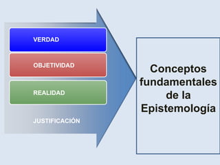 OBJETIVIDAD
REALIDAD
VERDAD
Conceptos
fundamentales
de la
Epistemología
JUSTIFICACIÓN
 