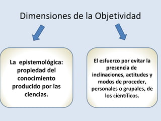 Dimensiones de la Objetividad
La epistemológica:
propiedad del
conocimiento
producido por las
ciencias.
El esfuerzo por evitar la
presencia de
inclinaciones, actitudes y
modos de proceder,
personales o grupales, de
los científicos.
 