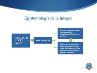 Epistemología de la imagen DESCARTES LOCKE KANT Formas de representaciones mediante reflejos o imágenes cuasi-visuales de las cosas Es algo que se tiene en la mente y mirando de algún modo hacia adentro de cada persona (individualmente) se puede identificar CONOCIMIENTO 