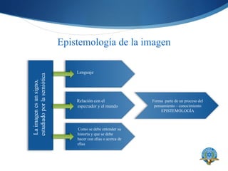 Epistemología de la imagen Forma  parte de un proceso del pensamiento – conocimiento EPISTEMOLOGÍA La imagen es un signo, estudiado por la semiótica Lenguaje Relación con el espectador y el mundo Como se debe entender su historia y que se debe hacer con ellas o acerca de ellas 